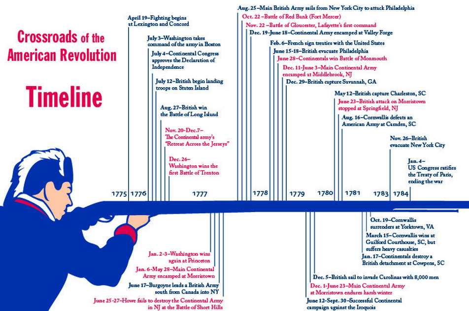 revolutionary war timeline Washington and the Battle of Trenton